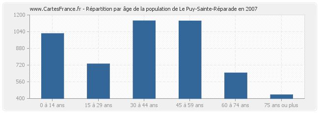 Répartition par âge de la population de Le Puy-Sainte-Réparade en 2007